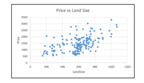 Price vs Land Size
3500
3000
2500
2000
1500
1000
500
200
400
600
800
1000
1200
LandSize
Price
