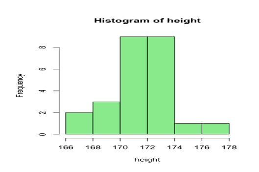 Histogram of height
4.
166
168
170
172
174
176
178
height
Kouanbaiy
