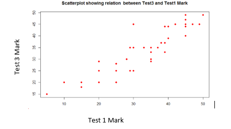 Scatterplot showing relation between Test3 and Testi Mark
유
10
20
30
40
50
Test 1 Mark
Test 3 Mark
