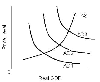 AS
AD3
AD2
AD1
Real GDP
Price Level
