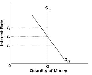 Sm
13
12
Dm
Q
Quantity of Money
İnterest Rate
