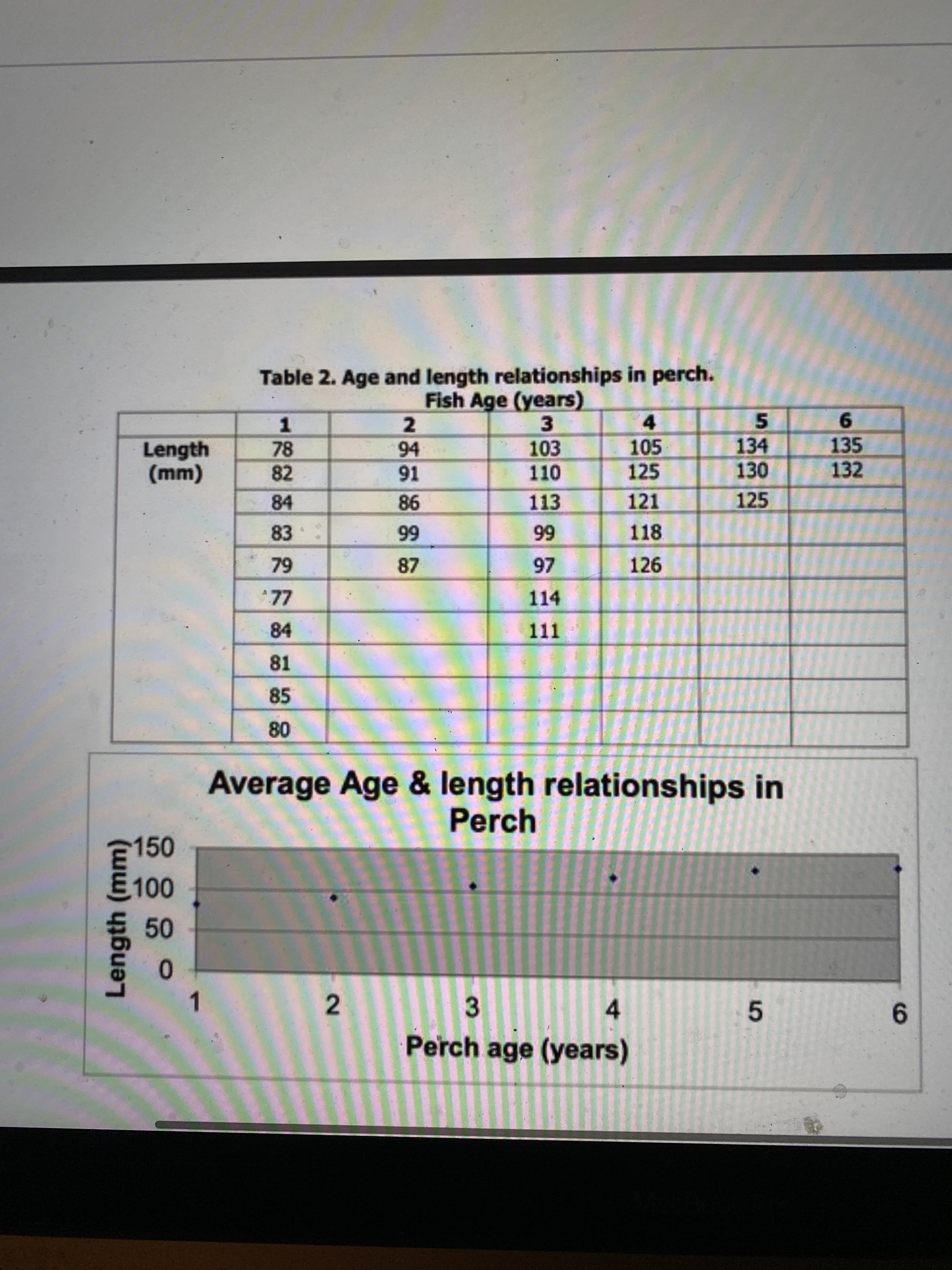 5
2.
50
Length (mm)
Table 2. Age and length relationships in perch.
Fish Age (years)
2.
94
3.
103
4.
105
5.
134
9.
135
1.
78
82
(ww)
Length
125
132
10
113
91
84
121
125
98
118
66
87
83
66
126
62
*77
26
114
84
111
81
85
08
Average Age & length relationships in
Perch
150
4.
Perch age (years)
3.
6.
