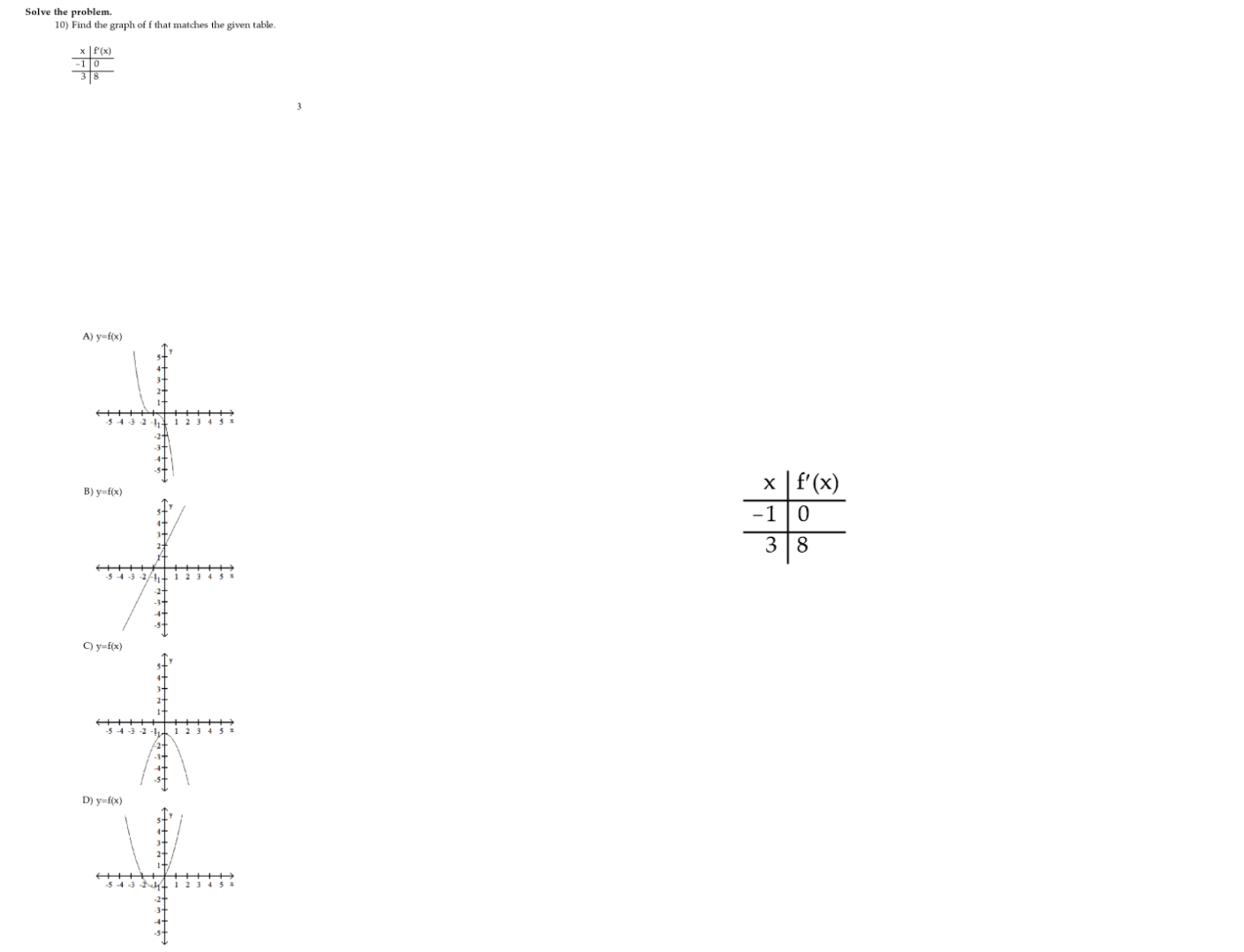 Solve the problem.
10) Find the graph of f that matches the given table.
x |f(x)
A) y=f(x)
x |f'(x)
-1 |0
B) y-f(x)
C) y=f(x)
D) y-f(x)
