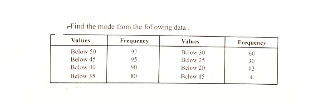 -Find the mode from the following data :
Values
Frequency
Values
Frequency
Below 50
97
Below 30
60
Below 45
95
Below 25
30
Below 40
90
Below 20
12
Below 35
80
Below 15
4
