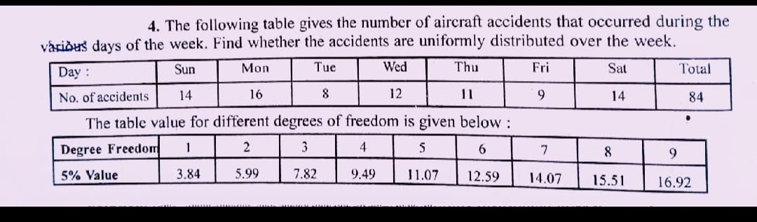 4. The following table gives the number of aircraft accidents that occurred during the
váriðus days of the week. Find whether the accidents are uniformly distributed over the week.
Day :
Sun
Mon
Tue
Wed
Thu
Fri
Sat
Total
No. of accidents
14
16
12
11
9
14
84
The table value for different degrees of freedom is given below :
Degree Freedom
1
2
3
4
5
6
9
5% Value
3.84
5.99
7.82
9.49
11.07
12.59
14.07
15.51
16.92
