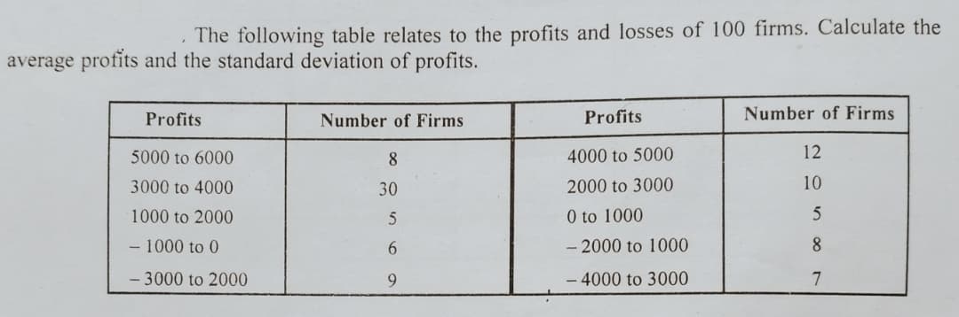 The following table relates to the profits and losses of 100 firms. Calculate the
average profits and the standard deviation of profits.
Profits
Number of Firms
Profits
Number of Firms
5000 to 6000
8.
4000 to 5000
12
3000 to 4000
30
2000 to 3000
10
1000 to 2000
0 to 1000
- 1000 to 0
- 2000 to 1000
8
- 3000 to 2000
- 4000 to 3000
7
