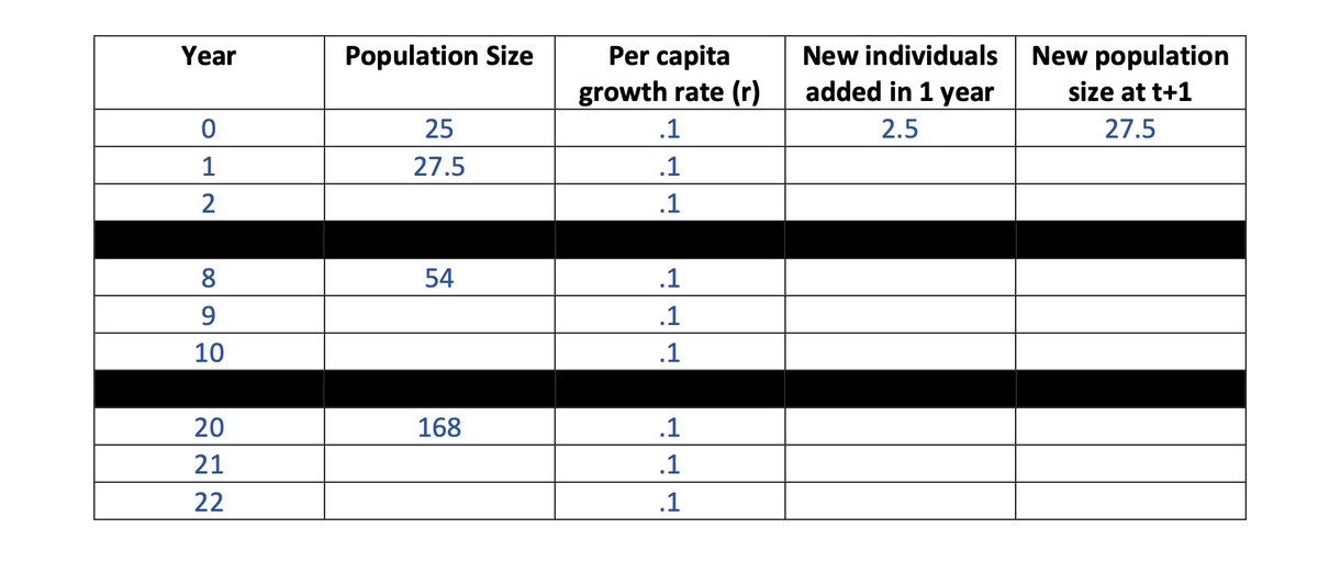 Per capita
growth rate (r)
Year
Population Size
New individuals
New population
added in 1 year
size at t+1
25
.1
2.5
27.5
1
27.5
.1
2
.1
8
54
.1
9
.1
10
.1
20
168
.1
21
.1
22
.1
