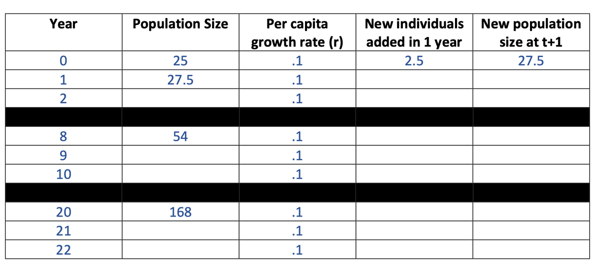 Year
Population Size
Per capita
New individuals
New population
growth rate (r)
added in 1 year
size at t+1
25
.1
2.5
27.5
1
27.5
.1
2
.1
8
54
.1
9
.1
10
.1
20
168
.1
21
.1
22
.1

