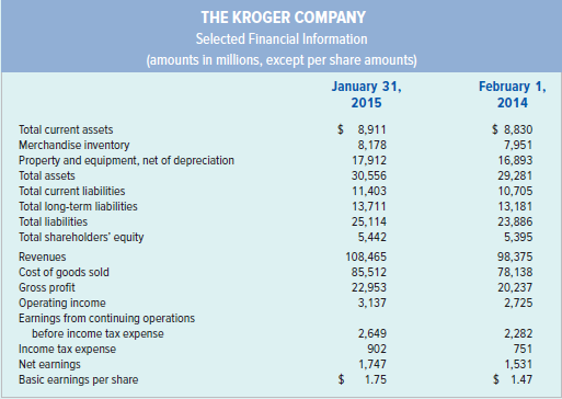 THE KROGER COMPANY
Selected Financial Information
(amounts in millions, except per share amounts)
February 1,
January 31,
2015
2014
$ 8,911
$ 8,830
Total current assets
Merchandise inventory
Property and equipment, net of depreciation
8,178
7,951
17,912
16,893
Total assets
30,556
29,281
Total current liabilities
11,403
10,705
Total long-term liabilities
13,711
13,181
Total liabilities
25,114
23,886
Total shareholders' equity
5,442
5,395
Revenues
108,465
98,375
Cost of goods sold
Gross profit
Operating income
Earnings from continuing operations
before income tax expense
85,512
78,138
22,953
20,237
3,137
2,725
2,282
751
2,649
Income tax expense
902
Net earnings
Basic earnings per share
1,531
$ 1.47
1,747
2$
1.75
