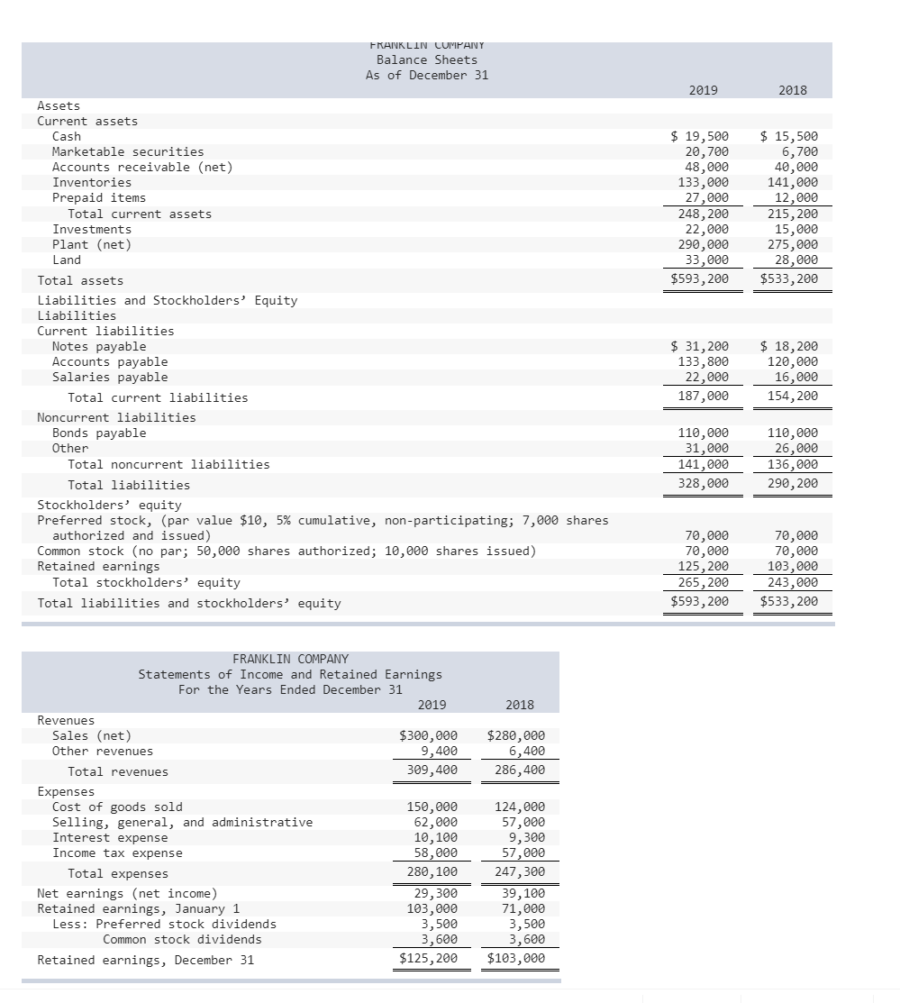 FRANKLIN CUMPANY
Balance Sheets
As of December 31
2019
2018
Assets
Current assets
Cash
Marketable securities
Accounts receivable (net)
Inventories
Prepaid items
Total current assets
$ 19,500
20,700
48,000
133,000
27,000
248, 200
22,000
290,000
33,000
$593, 200
$ 15,500
6,700
40,000
141,000
12,000
215,200
15,000
275,000
28,000
$533,200
Investments
Plant (net)
Land
Total assets
Liabilities and Stockholders' Equity
Liabilities
Current liabilities
Notes payable
Accounts payable
Salaries payable
$ 31,200
133,800
22,000
$ 18, 200
120,000
16,000
Total current liabilities
187,000
154,200
Noncurrent liabilit
Bonds payable
Other
110,000
31,000
141,000
110,000
26,000
136,000
Total noncurrent liabilities
Total liabilities
328,000
290, 200
Stockholders' equity
Preferred stock, (par value $10, 5% cumulative, non-participating; 7,000 shares
authorized and issued)
Common stock (no par; 50,000 shares authorized; 10,000 shares issued)
Retained earnings
Total stockholders' equity
70,000
70,000
125, 200
265, 200
70,000
70,000
103,000
243,000
Total liabilities and stockholders' equity
$593, 200
$533,200
FRANKLIN COMPANY
Statements of Income and Retained Earnings
For the Years Ended December 31
2019
2018
Revenues
Sales (net)
$300,000
9,400
309,400
$280,000
6,400
286,400
Other revenues
Total revenues
Expenses
Cost of goods sold
Selling, general, and administrative
Interest expense
124,000
57,000
9,300
57,000
247, 300
39,100
71,000
3,500
3,600
$103,000
150,000
62,000
10,100
58,000
Income tax expense
Total expenses
280, 100
29,300
103,000
3,500
3,600
$125, 200
Net earnings (net income)
Retained earnings, January 1
Less: Preferred stock dividends
Common stock dividends
Retained earnings, December 31
