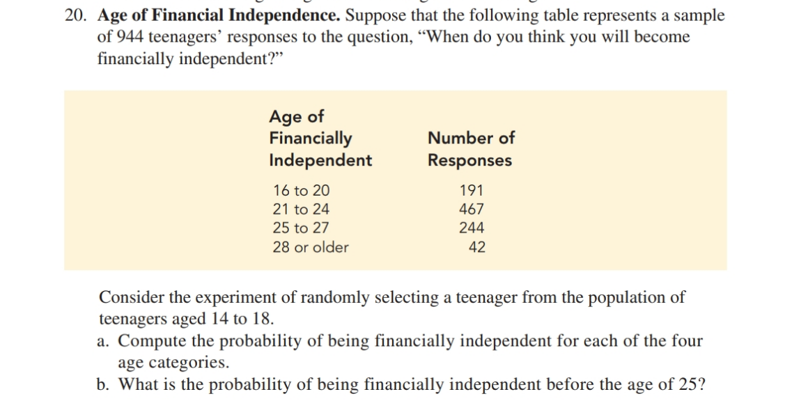 20. Age of Financial Independence. Suppose that the following table represents a sample
of 944 teenagers’ responses to the question, “When do you think you will become
financially independent?"
Age of
Financially
Independent
Number of
Responses
16 to 20
191
21 to 24
467
25 to 27
244
28 or older
42
Consider the experiment of randomly selecting a teenager from the population of
teenagers aged 14 to 18.
a. Compute the probability of being financially independent for each of the four
age categories.
b. What is the probability of being financially independent before the age of 25?
