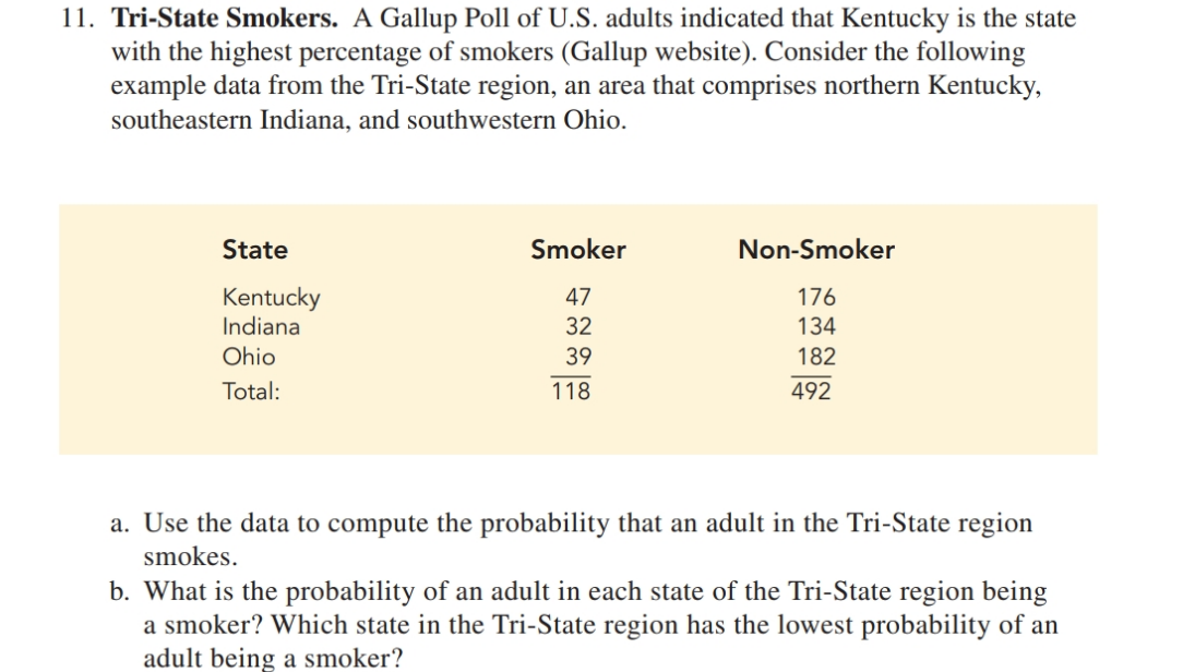 11. Tri-State Smokers. A Gallup Poll of U.S. adults indicated that Kentucky is the state
with the highest percentage of smokers (Gallup website). Consider the following
example data from the Tri-State region, an area that comprises northern Kentucky,
southeastern Indiana, and southwestern Ohio.
State
Smoker
Non-Smoker
Kentucky
Indiana
47
176
32
134
Ohio
39
182
Total:
118
492
a. Use the data to compute the probability that an adult in the Tri-State region
smokes.
b. What is the probability of an adult in each state of the Tri-State region being
a smoker? Which state in the Tri-State region has the lowest probability of an
adult being a smoker?
