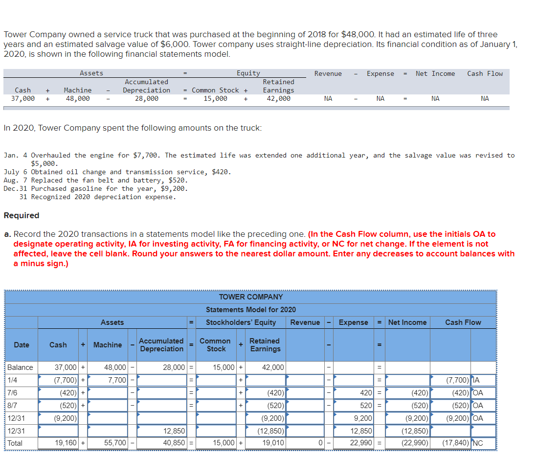 Tower Company owned a service truck that was purchased at the beginning of 2018 for $48,000. It had an estimated life of three
years and an estimated salvage value of $6000. Tower company uses straight-line depreciation. Its financial condition as of January 1,
2020, is shown in the following financial statements model.
Assets
Equity
Revenue
Expense
Net Income
Cash Flow
Accumulated
Depreciation
28,000
Retained
= Common Stock
15,000
Cash
Machine
Earnings
42,000
37,000
48,000
NA
NA
NA
NA
In 2020, Tower Company spent the following amounts on the truck:
Jan. 4 Overhauled the engine for $7,700. The estimated life was extended one additional year, and the salvage value was revised to
$5,000.
July 6 Obtained oil change and transmission service, $420.
Aug. 7 Replaced the fan belt and battery, $520.
Dec.31 Purchased gasoline for the year, $9,200.
31 Recognized 2020 depreciation expense.
Required
a. Record the 2020 transactions in a statements model like the preceding one. (In the Cash Flow column, use the initials OA to
designate operating activity, IA for investing activity, FA for financing activity, or NC for net change. If the element is not
affected, leave the cell blank. Round your answers to the nearest dollar amount. Enter any decreases to account balances with
a minus sign.)
TOWER COMPANY
Statements Model for 2020
Assets
Stockholders' Equity
Revenue
Expense
Net Income
Cash Flow
Accumulated
Common
Stock
Retained
+
Date
Cash
Machine
%3D
Depreciation
Earnings
Balance
37,000 +
48,000
28,000 =
15,000 +
42,000
%3D
(7,700) A
(420) OA
1/4
(7,700)+
7,700 -
(420)
7/6
8/7
(420) +
(520) +
(420)
420 =
(520)
520
(520)
(520) OA
12/31
(9,200)
(9,200)
9,200
(9,200)
(9,200) OA
|12/31
12,850
(12,850)
12,850
(12,850)
Total
19,160 +
55,700 -
40,850 =
15,000 +
19,010
0 -
22,990 =
(22,990)
(17,840) NC
