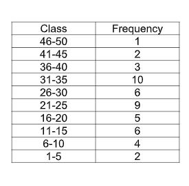 Class
Frequency
1
46-50
41-45
2
36-40
3
31-35
10
26-30
6
21-25
9
16-20
5
11-15
6
6-10
4
1-5
2
