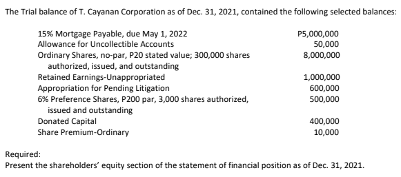 The Trial balance of T. Cayanan Corporation as of Dec. 31, 2021, contained the following selected balances:
15% Mortgage Payable, due May 1, 2022
Allowance for Uncollectible Accounts
P5,000,000
50,000
8,000,000
Ordinary Shares, no-par, P20 stated value; 300,000 shares
authorized, issued, and outstanding
Retained Earnings-Unappropriated
Appropriation for Pending Litigation
6% Preference Shares, P200 par, 3,000 shares authorized,
1,000,000
600,000
500,000
issued and outstanding
Donated Capital
Share Premium-Ordinary
400,000
10,000
Required:
Present the shareholders' equity section of the statement of financial position as of Dec. 31, 2021.

