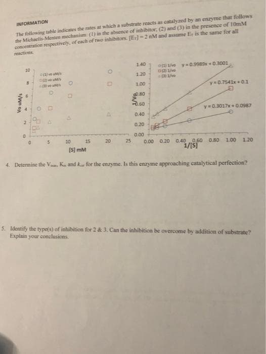 The following table indicates the rates at which a substrate reacts as catalyzed by an enzyme that follows
the Michaelis-Menten mechanism: (1) in the absence of inhibitor, (2) and (3) in the presence of 10mM
concentration respectively, of cach of two inhibitors. [Er]=2nM and assume Er is the same for all
INFORMATION
reactions
140
o 1/ve y=0.9989x + 0.3001
D ve
10
o1 ve a
1.20
1.00
y=0.7541x + 0.1
80
0.60
y=0.3017x+0.0987
0.40
2.
DA
0.20
0.00
10
15
20
25
0.20 0.40 0,60
1/[S)
0.00
0.80 1.00
1.20
[S) mM
4. Determine the V, Ka and k for the enzyme. Is this enzyme approaching catalytical perfection?
5. Identify the type(s) of inhibition for 2 & 3. Can the inhibition be overcome by addition of substrate?
Explain your conclusions.
s/wn on
