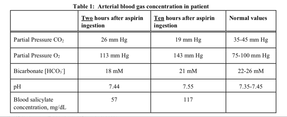 Table 1: Arterial blood gas concentration in patient
Two hours after aspirin
ingestion
Ten hours after aspirin
ingestion
Normal values
Partial Pressure CO2
26 mm Hg
19 mm Hg
35-45 mm Hg
Partial Pressure O2
113 mm Hg
143 mm Hg
75-100 mm Hg
Bicarbonate [HCO;]
18 mM
21 mM
22-26 mM
pH
7.44
7.55
7.35-7.45
Blood salicylate
concentration, mg/dL
57
117
