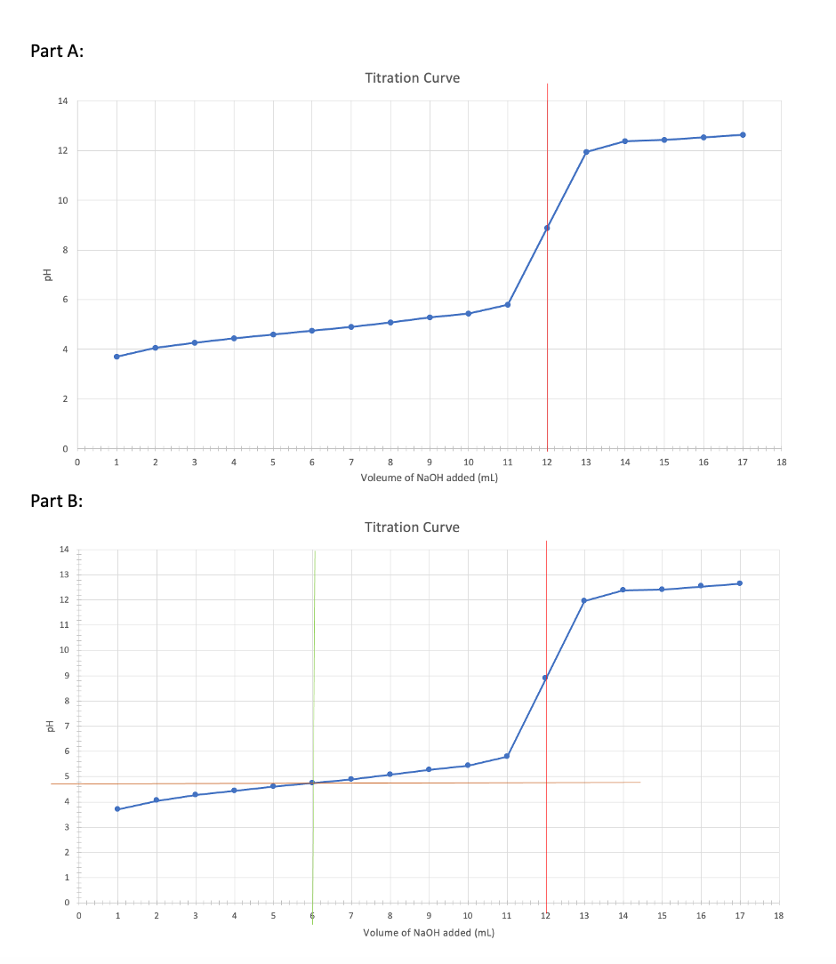 Part A:
Titration Curve
14
12
10
8
6
4
2
1
3
4
7
10
11
12
13
14
15
16
17
18
Voleume of NaOH added (mL)
Part B:
Titration Curve
14
13
12
11
10
9
8
6
4
3
2
1
1
10
11
12
13
14
15
16
17
18
Volume of NaOH added (mL)
