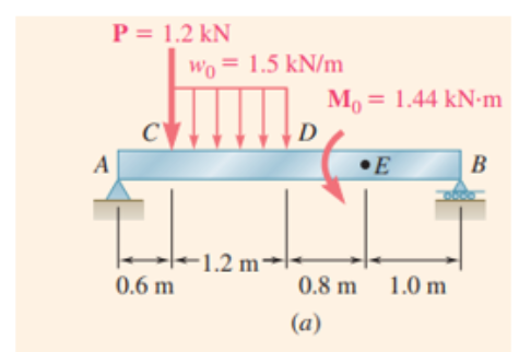 P = 1.2 kN
Wo 1.5 kN/m
=
су
El
0.6 m
A
-1.2 m²
D
M₁ = 1.44 kN-m
E
0.8 m 1.0 m
(a)
B
