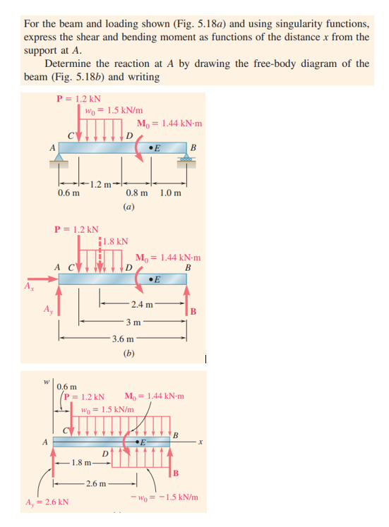 For the beam and loading shown (Fig. 5.18a) and using singularity functions,
express the shear and bending moment as functions of the distance x from the
support at A.
Determine the reaction at A by drawing the free-body diagram of the
beam (Fig. 5.18b) and writing
A
W
A
P = 1.2 kN
0.6 m
0.6 m
Wo = 1.5 kN/m
-1.2m-
P = 1.2 kN
|
A, = 2.6 kN
P = 1,2 kN
1.8 kN
1.8 m-
2.6 m
0.8 m 1.0 m
(a)
M₁ = 1.44 kN-m
Wo = 1.5 kN/m
.E
3 m
3.6 m
(b)
M₁ = 1.44 kN-m
B
2.4 m
•E
M₁ = 1.44 kN-m
B
B
B
B
+1
-Wo= -1.5 kN/m
x