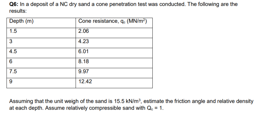 Q6: In a deposit of a NC dry sand a cone penetration test was conducted. The following are the
results:
Depth (m)
Cone resistance, q. (MN/m²)
1.5
2.06
4.23
4.5
6.01
8.18
7.5
9.97
12.42
Assuming that the unit weigh of the sand is 15.5 kN/m³, estimate the friction angle and relative density
at each depth. Assume relatively compressible sand with Q. = 1.
