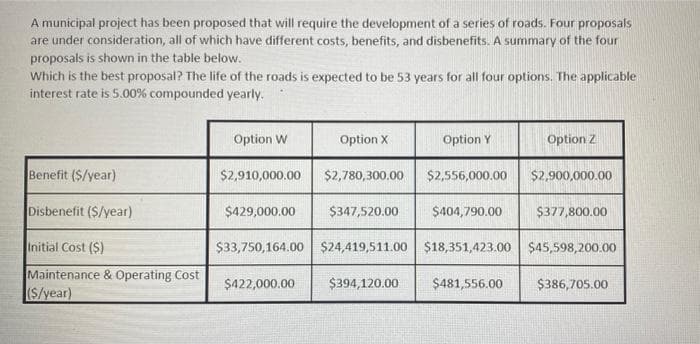 A municipal project has been proposed that will require the development of a series of roads. Four proposals
are under consideration, all of which have different costs, benefits, and disbenefits. A summary of the four
proposals is shown in the table below.
Which is the best proposal? The life of the roads is expected to be 53 years for all four options. The applicable
interest rate is 5.00% compounded yearly.
Benefit ($/year)
Disbenefit ($/year)
Initial Cost ($)
Maintenance & Operating Cost
($/year)
Option W
$2,910,000.00
Option X
$2,780,300.00
$347,520.00
Option Y
$2,556,000.00
$422,000.00 $394,120.00
$429,000.00
$33,750,164.00 $24,419,511.00 $18,351,423.00 $45,598,200.00
$404,790.00
Option Z
$481,556.00
$2,900,000.00
$377,800.00
$386,705.00