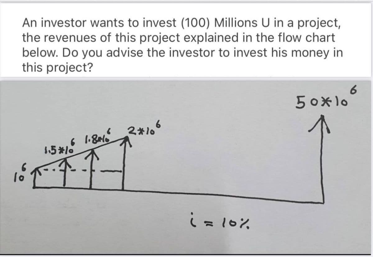 An investor wants to invest (100) Millions U in a project,
the revenues of this project explained in the flow chart
below. Do you advise the investor to invest his money in
this project?
6
50x1o
2*106
6 1.8016
1.5*10
%3D
