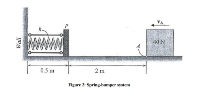 P
40 N
www
0.5 m
2 m
Figure 2: Spring-bumper system
Wall
