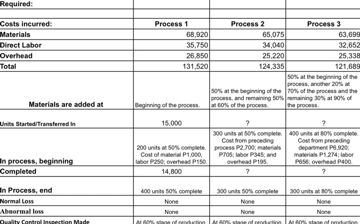 Required:
Costs incurred:
Process 1
Process 2
Process 3
Materials
68,920
65,075
63,699
Direct Labor
35,750
34,040
32,652
Overhead
26,850
25,220
25,338
Total
131,520
124,335
121,689
50% at the beginning of the
process, another 20% at
50% at the beginning of the 70% of the process and the
process, and remaining 50% remaining 30% at 90% of
at 60% of the process.
Materials are added at
Beginning of the process.
the process.
Units Started/Transferred In
15,000
?
?
300 units at 50% complete.
Cost from preceding
process P2,700; materials
P705; labor P345; and
overhead P195.
400 units at 80% complete.
Cost from preceding
department P6,920;
materials P1,274; labor
200 units at 50% complete.
Cost of material P1,000,
In process, beginning
Completed
labor P250; overhead P150.
P656; overhead P400.
14,800
?
?
In Process, end
400 units 50% complete
300 units 50% complete
300 units at 80% complete
Normal Loss
None
None
None
Abnormal loss
None
None
None
Quality Control Inspection Made
At 60% stage of production.
At 60% stage of production.
At 60% stage of production.
