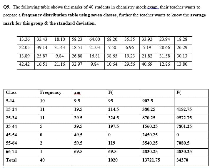 Q9. The following table shows the marks of 40 students in chemistry mock exam. their teacher wants to
prepare a frequency distribution table using seven classes, further the teacher wants to know the average
mark for this group & the standard deviation.
13.26
32.43
18.10
58.23
64.00
68.20
35.35
33.92
23.94
18.28
22.05
39.14
31.43
18.51
21.03
5.50
6.96
5.19
28.66
26.29
13.89
25.87
9.84
26.88
16.81
38.65
19.23
21.82
31.58
30.13
42.42
16.51
21.16
32.97
9.84
10.64
29.56
40.69
12.86
13.80
Class
Frequency
F(
F(
5-14
10
9.5
95
902.5
15-24
11
19.5
214.5
380.25
4182.75
25-34
11
29.5
324.5
870.25
9572.75
35-44
5
39.5
197.5
1560.25
7801.25
45-54
49.5
2450.25
55-64
59.5
119
3540.25
7080.5
66-74
1
69.5
69.5
4830.25
4830.25
Total
40
1020
13721.75
34370
2.

