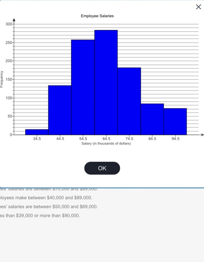 Employee Salaries
34.5
44.5
64.5
74.5
54.5
Salary (in thousands of dollars)
OK
es salaries are between $70,000 and $89,000.
loyees make between $40,000 and $89,000.
ees' salaries are between $50,000 and $69,000.
ss than $39,000 or more than $90,000.
Frequency
300-
250-
200-
150-
100-
50-
84.5
94.5
X