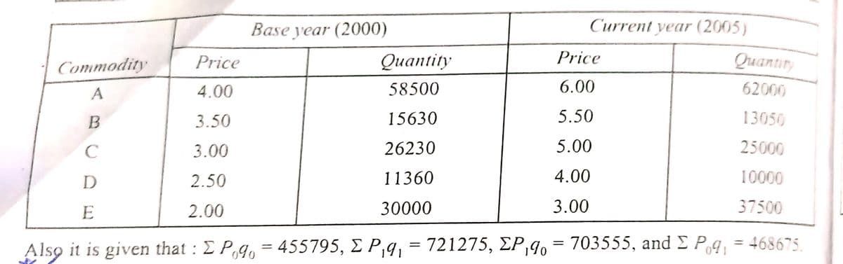 Base year (2000)
Current year (2005)
Commodity
Price
Qиantity
Price
Quantiry
4.00
58500
6.00
62000
B
3.50
15630
5.50
13050
C
3.00
26230
5.00
25000
2.50
11360
4.00
10000
E
2.00
30000
3.00
37500
it is given that : E P,9, = 455795, E P,q, = 721275, EP,90 = 703555, and E Pq, = 468675,
%3D
Also
