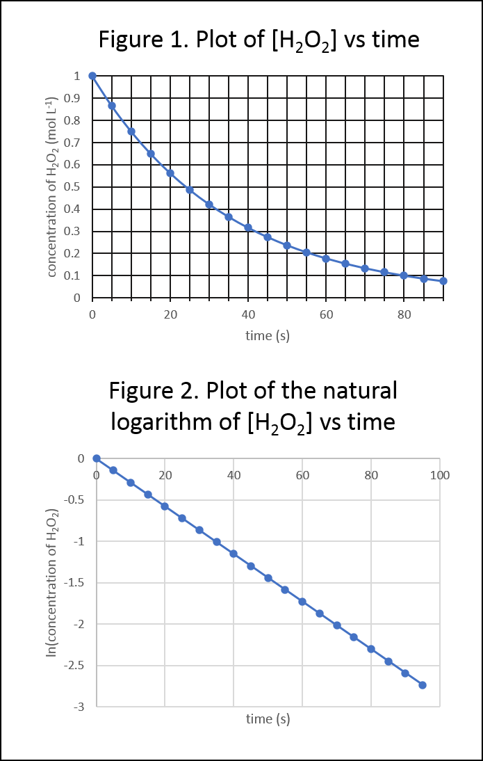 Figure 1. Plot of [H,O,] vs time
1
0.9
0.8
0.7
0.6
0.5
0.4
0.3
0.2
0.1
20
40
60
80
time (s)
Figure 2. Plot of the natural
logarithm of [H,0,] vs time
20
40
60
80
100
-0.5
-1
-1.5
-2
-2.5
-3
time (s)
In(concentration of H,O2)
concentration of H,O2 (mol L-1)
