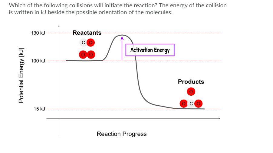 Which of the following collisions will initiate the reaction? The energy of the collision
is written in kJ beside the possible orientation of the molecules.
130 kJ
Reactants
Activation Energy
100 kJ
Products
15 kJ
Reaction Progress
Potential Energy [kJ]
