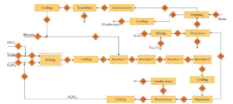 Cooling
31
Separation
29
Condensation
28
Stripping
Steam
Cooling
Nitrobenzene
Benzene
Water
Mixing
Extraction
HNO,
Na,CO
Water
19
Cooling
9> Reaction 2
10> Reaction 3
11> Reaction 4
Reaction I
Mixing
9.
H,SO,
Cooling
18
Condensation
H,SO,
Cooling
15
Evaporation
Separation
