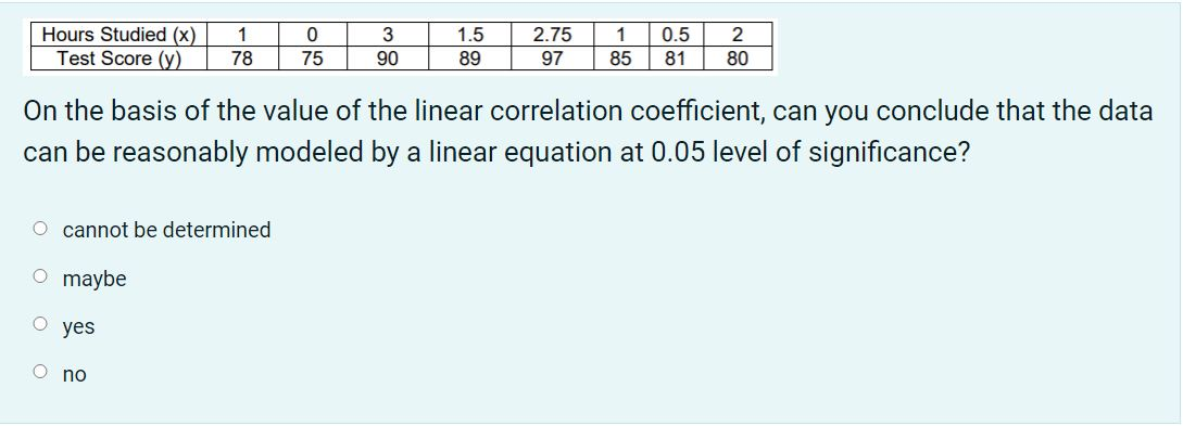 1
0
3
1.5
2.75
1
2
Hours Studied (x)
Test Score (y)
0.5
81 80
78
75
90
89
97
85
On the basis of the value of the linear correlation coefficient, can you conclude that the data
can be reasonably modeled by a linear equation at 0.05 level of significance?
O cannot be determined
O maybe
O yes
O no