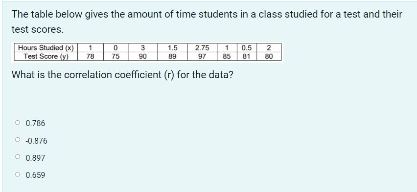 The table below gives the amount of time students in a class studied for a test and their
test scores.
Hours Studied (x) 1
0
3
1.5
2.75 1 0.5 2
81 80
Test Score (y)
78
75
90
89
97
85
What is the correlation coefficient (r) for the data?
0.786
-0.876
0.897
O 0.659