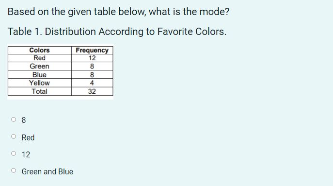 Based on the given table below, what is the mode?
Table 1. Distribution According to Favorite Colors.
Frequency
Colors
Red
Green
12
8
Blue
8
Yellow
4
Total
32
Red
O 12
Green and Blue