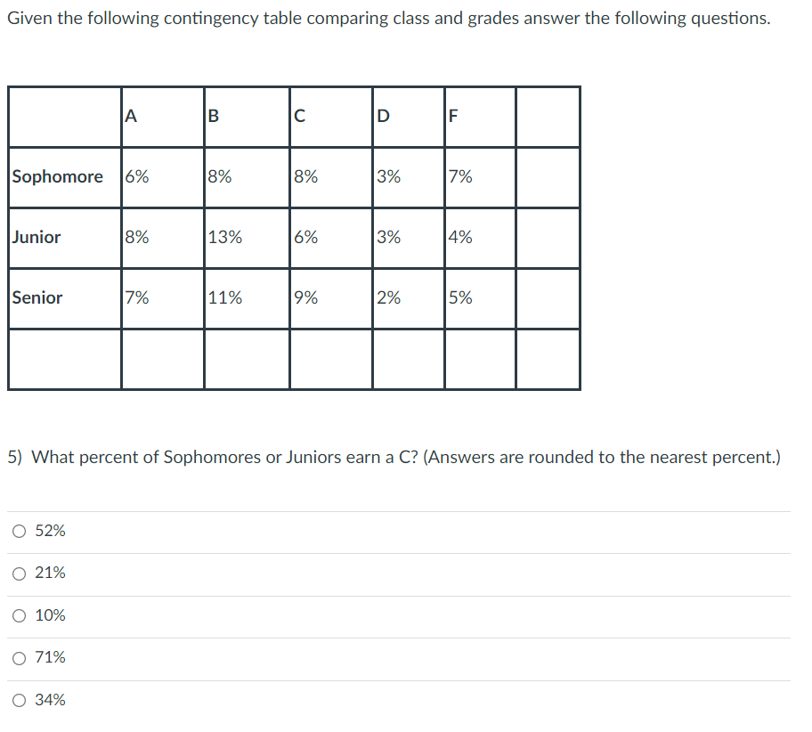 Given the following contingency table comparing class and grades answer the following questions.
A
B
D
F
Sophomore 6%
8%
8%
3%
7%
Junior
8%
|13%
6%
3%
4%
Senior
7%
|11%
9%
2%
5%
5) What percent of Sophomores or Juniors earn a C? (Answers are rounded to the nearest percent.)
52%
O 21%
O 10%
O 71%
34%
