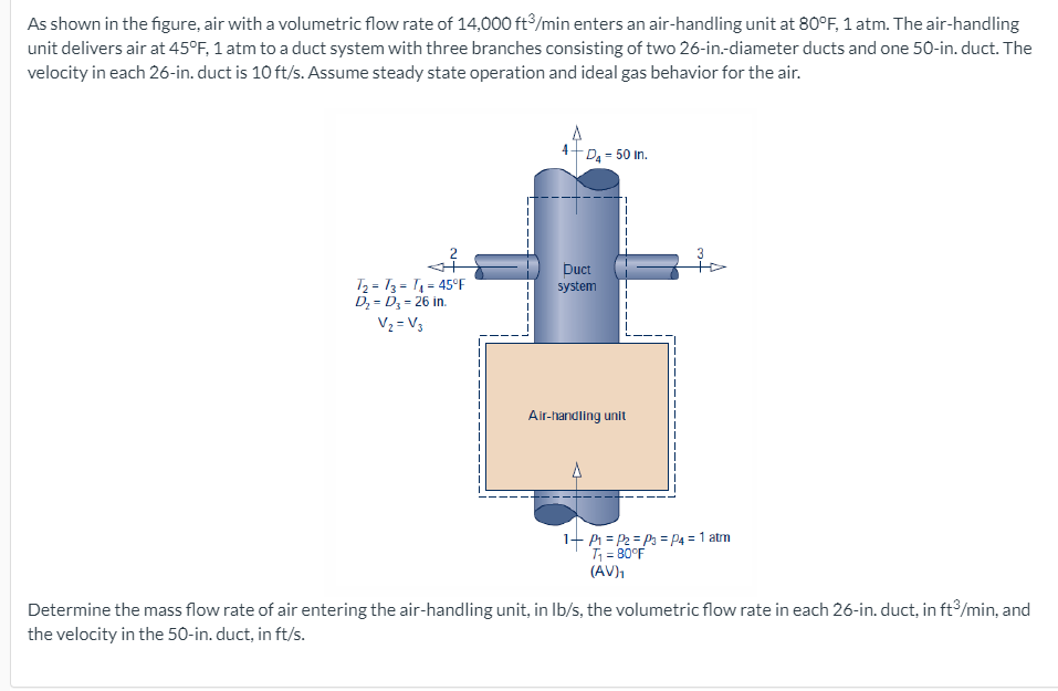 As shown in the figure, air with a volumetric flow rate of 14,000 ft³/min enters an air-handling unit at 80°F, 1 atm. The air-handling
unit delivers air at 45°F, 1 atm to a duct system with three branches consisting of two 26-in.-diameter ducts and one 50-in. duct. The
velocity in each 26-in. duct is 10 ft/s. Assume steady state operation and ideal gas behavior for the air.
Da = 50 in.
%3D
Duct
T2 = 13 = 1 = 45°F
D; = D, = 26 in.
V2 = V3
system
Air-handling unit
1+ P = P2 = Pa = P4 = 1 atm
T = B0°F
(AV),
Determine the mass flow rate of air entering the air-handling unit, in Ib/s, the volumetric flow rate in each 26-in. duct, in ft/min, and
the velocity in the 50-in. duct, in ft/s.
2-
