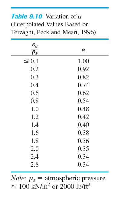 Table 9.10 Variation of a
(Interpolated Values Based on
Terzaghi, Peck and Mesri, 1996)
Cu
Pa
< 0.1
1.00
0.2
0.92
0.3
0.82
0.4
0.74
0.6
0.62
0.8
0.54
1.0
0.48
1.2
0.42
1.4
0.40
1.6
0.38
1.8
0.36
2.0
0.35
2.4
0.34
2.8
0.34
Note: Pa = atmospheric pressure
= 100 kN/m? or 2000 lb/ft?

