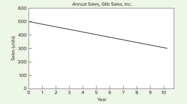 Annual Sales, Glib Sales, Inc.
600
500
400
300
200
100
2
3
4
5
10
Year
Sales (units)
