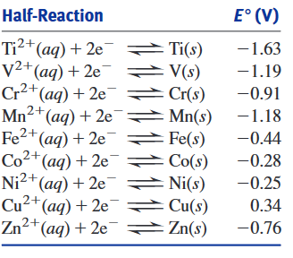 Half-Reaction
E° (V)
Ti2+(aq) + 2e
V2+(aq) + 2e
Cr2+(ag) + 2e
Mn2+(aq) + 2e
Fe2+(aq) + 2e
2+(aq) + 2e¯
손 Ti(s)
V(s)
Cr(s)
Mn(s)
Fe(s)
-1.63
-1.19
-0.91
-1.18
-0.44
Со* (аq) + 2е'
Ni2+(aq) + 2e'
Cu²+(aq) + 2e¯ Cu(s)
Zn2+(aq) + 2e Zn(s)
-0.28
Ni(s)
-0.25
0.34
-0.76
1 1 1 1 1. 14 14 14
