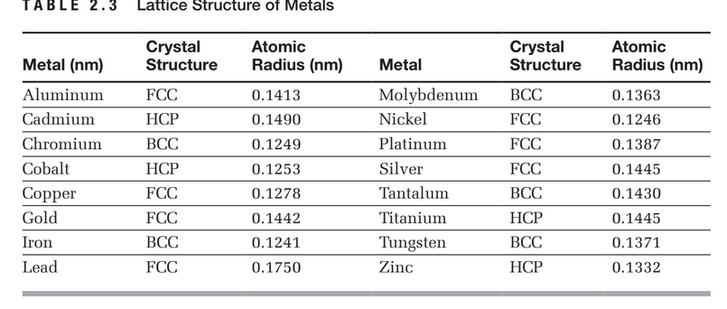 TABLE 2.3
Lattice Structure of Metals
Crystal
Structure
Atomic
Radius (nm)
Crystal
Structure
Atomic
Metal (nm)
Metal
Radius (nm)
Aluminum
FCC
0.1413
Molybdenum
BCC
0.1363
Cadmium
НСР
0.1490
Nickel
FCC
0.1246
Chromium
BCC
0.1249
Platinum
FCC
0.1387
Cobalt
НСР
0.1253
Silver
FCC
0.1445
Copper
FCC
0.1278
Tantalum
BCC
0.1430
Gold
FCC
0.1442
Titanium
НСР
0.1445
Iron
BCC
0.1241
Tungsten
BCC
0.1371
Lead
FCC
0.1750
Zinc
НСР
0.1332
