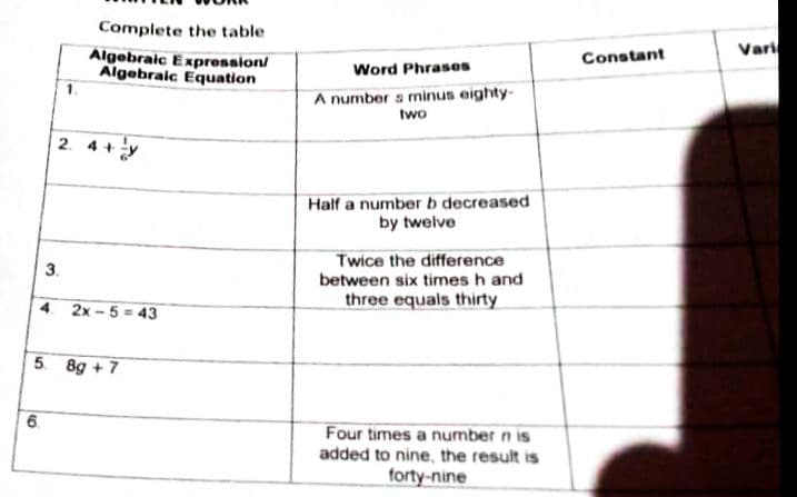 Complete the table
Vari
Algebraic Expression/
Algebraic Equation
Constant
Word Phrases
A number a minus eighty-
two
2. 4 +y
Half a number b decreased
by twelve
3.
Twice the difference
between six times h and
4 2x - 5 = 43
three equals thirty
5 8g + 7
6.
Four times a number n is
added to nine, the result is
forty-nine
