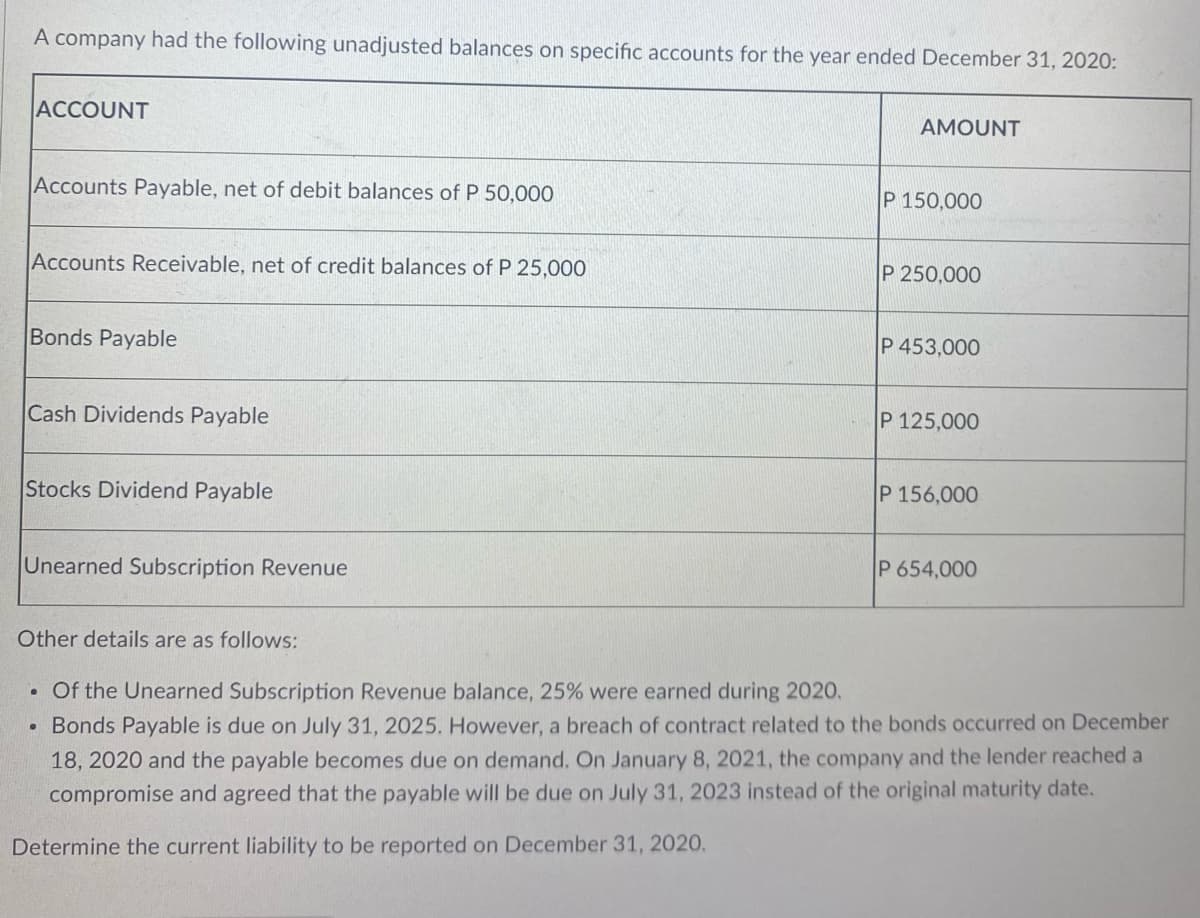 A company had the following unadjusted balances on specific accounts for the year ended December 31, 2020:
ACCOUNT
AMOUNT
Accounts Payable, net of debit balances of P 50,000
P 150,000
Accounts Receivable, net of credit balances of P 25,000
P 250,000
Bonds Payable
P 453,000
Cash Dividends Payable
P 125,000
Stocks Dividend Payable
P 156,000
Unearned Subscription Revenue
P 654,000
Other details are as follows:
• Of the Unearned Subscription Revenue balance, 25% were earned during 2020.
Bonds Payable is due on July 31, 2025. However, a breach of contract related to the bonds occurred on December
18, 2020 and the payable becomes due on demand. On January 8, 2021, the company and the lender reached a
compromise and agreed that the payable will be due on July 31, 2023 instead of the original maturity date.
Determine the current liability to be reported on December 31, 2020.
