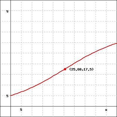 y
-5
5
I
(25.60,17.5)
I
T
X