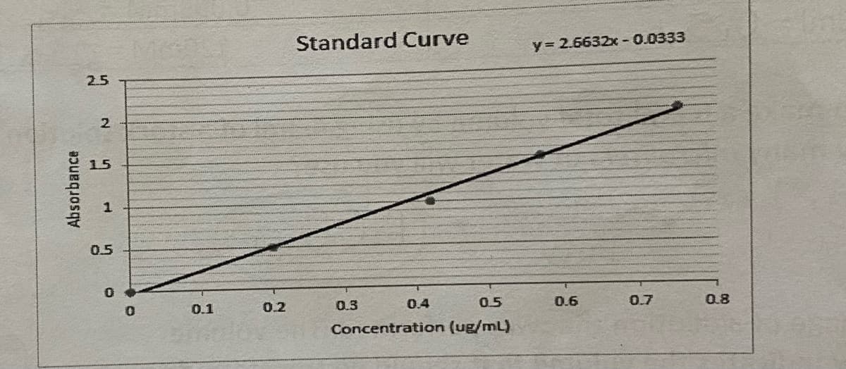 Absorbance
2.5
Standard Curve
y= 2.6632x -0.0333
2
15
1
0.5
0
0
0.1
0.2
0.3
0.4
0.5
0.6
0.7
0.8
Concentration (ug/mL)