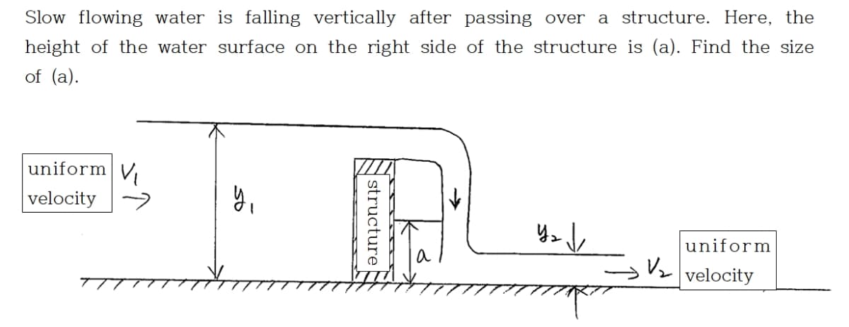 Slow flowing water is falling vertically after passing over a structure. Here, the
height of the water surface on the right side of the structure is (a). Find the size
of (a).
uniform V
velocity
y₁
Y₂√₁
uniform
structure
V velocity