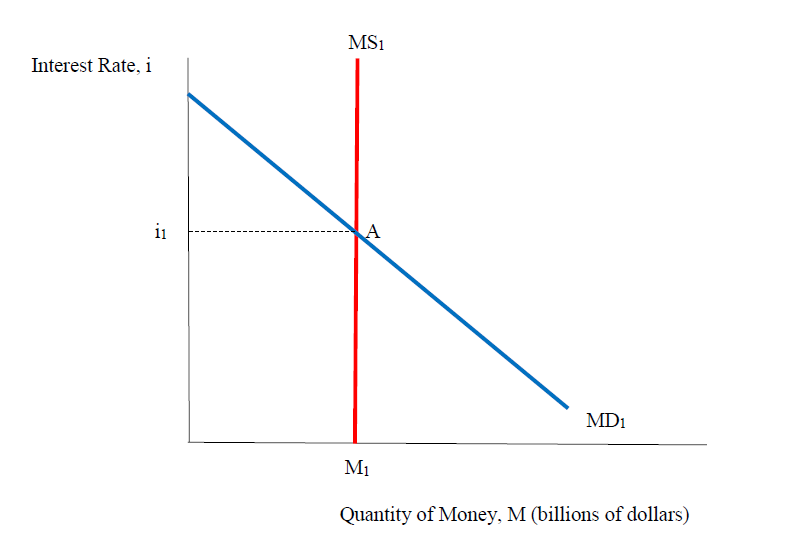 Interest Rate, i
i₁
MS1
A
MD1
M₁
Quantity of Money, M (billions of dollars)